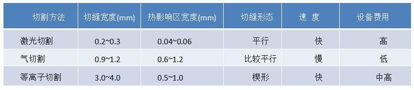 现代工业化发展背景下的激光切割加工技术