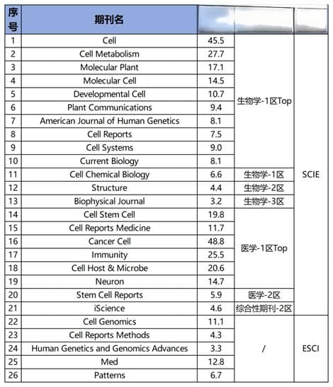 Cell等36本期刊允许一稿多投！“一稿多投”解禁了吗？