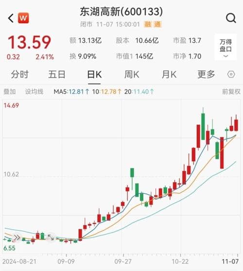 东湖高新拟斥资不超过7亿元收购普罗格控股权