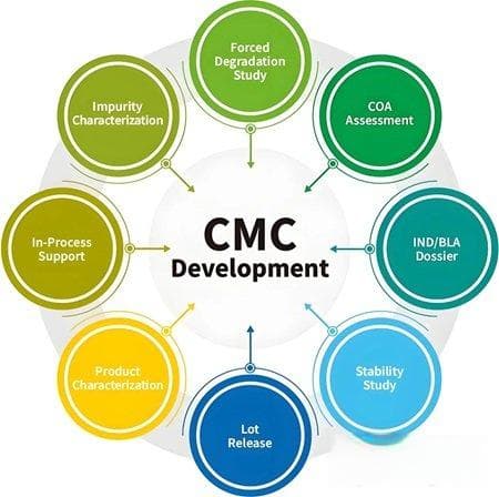 CMC：生物制药领域的质量守护者