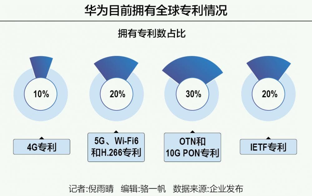 全球科技专利格局重塑 华为专利授权再下一城
