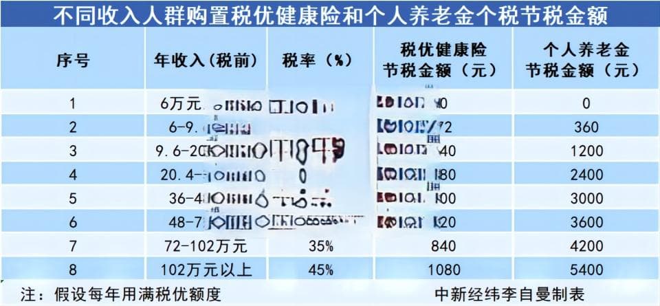 一年能省2880元，年收入超20万闭眼买税优保险？专家提醒