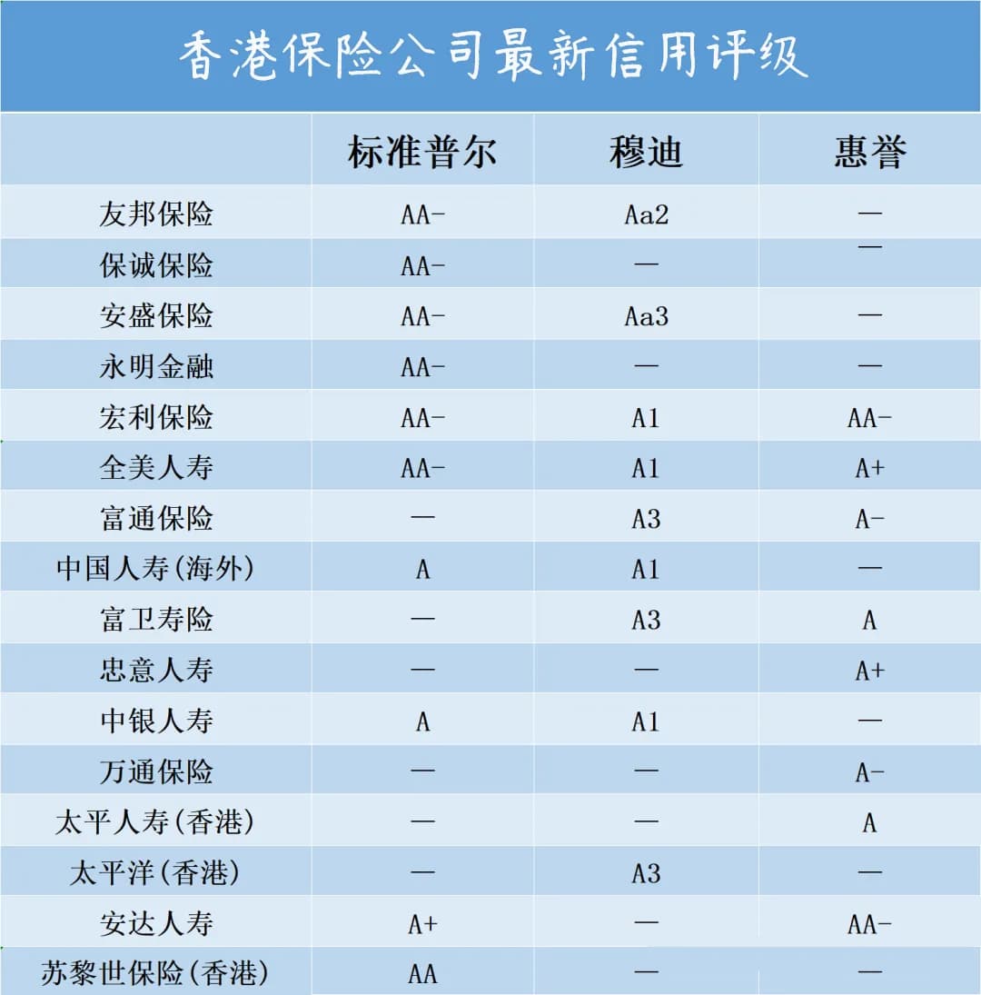 详细解读香港保险公司信用评级
