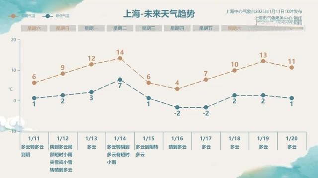 上海气温太刺激！明天或下雪，周二直冲14℃，周三冷空气来袭……
