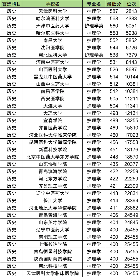 全国护理学专业大学排名及录取分数线（2024年参考）