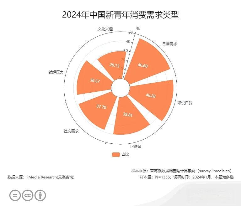 2024年中国新青年"兴趣消费"行为调研数据