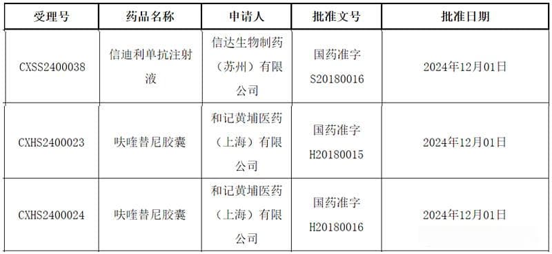 信达「信迪利单抗」+和黄「呋喹替尼」癌症联合疗法获批上市