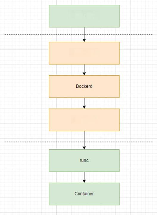 【Docker】容器技术的发展 & 演进之路