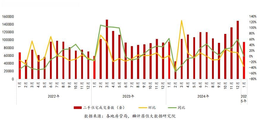 1月二手房成交量季节性回落，北上深同比上升