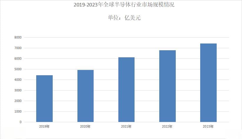 2024年半导体市场需求分析：中国半导体占全球市场中的份额约为18.6%