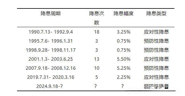 一文看懂美联储历次降息对美股、美债、黄金等资产的影响
