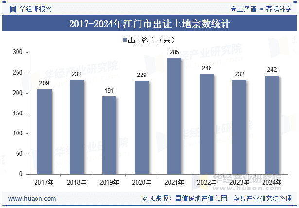2024年江门市土地出让、成交面积以及溢价率统计分析
