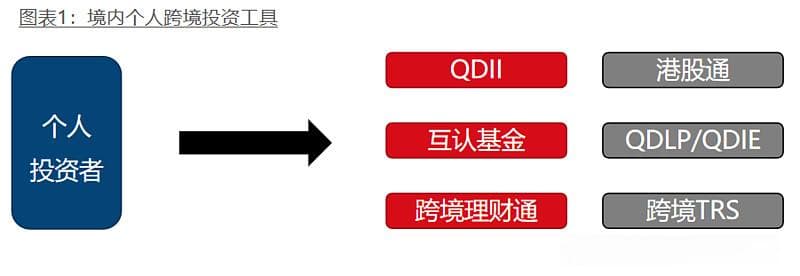 全球化配置升温，国内个人投资者布局海外有哪些工具？