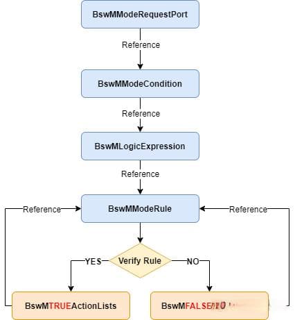 AUTOSAR基础入门：BswM模块解析