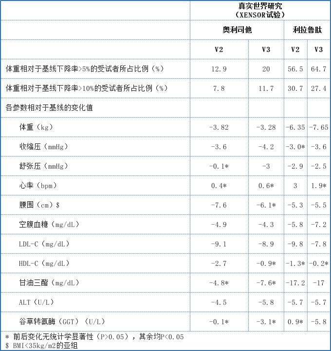 奥利司他减重药真实世界研究：有效性和安全性全面解析