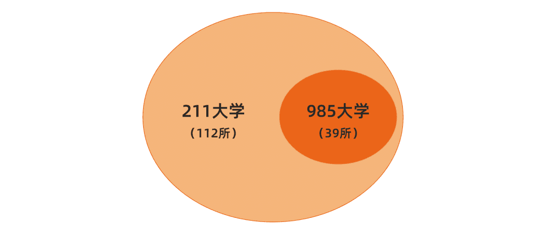 985、211、双一流完整高校名单！基础篇，请收藏