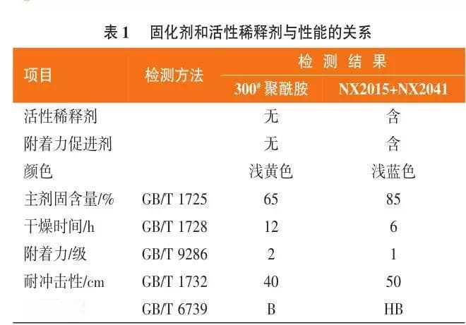 高速动车组涂料体系国产化及应用