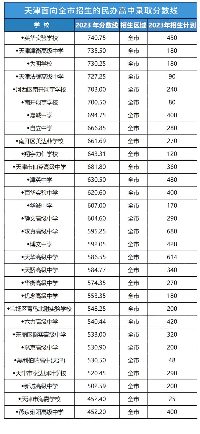 2025年天津民办高中招生条件大盘点！含招生要求、报名流程、录取分数等