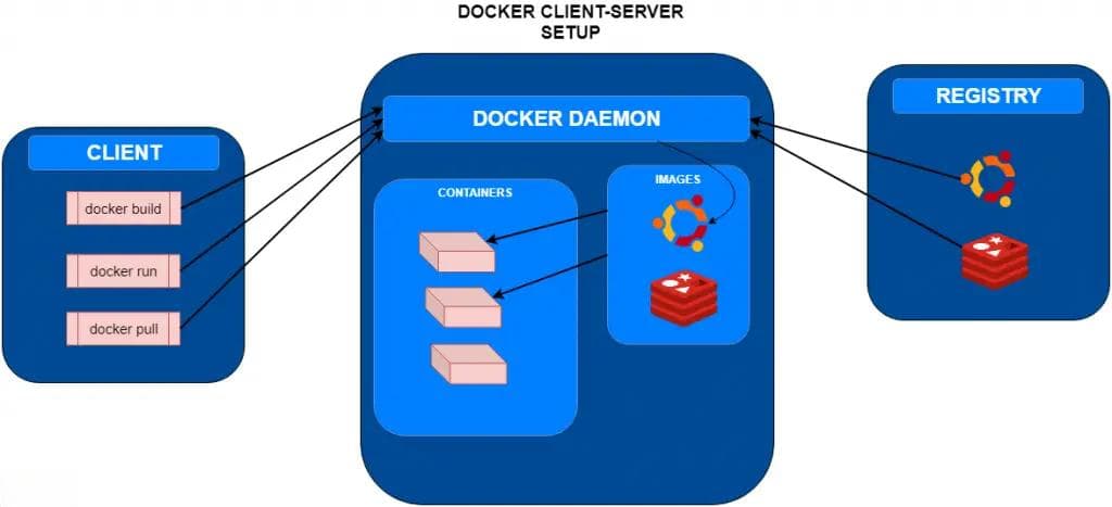 深入理解Docker核心原理：全面解析Docker Client