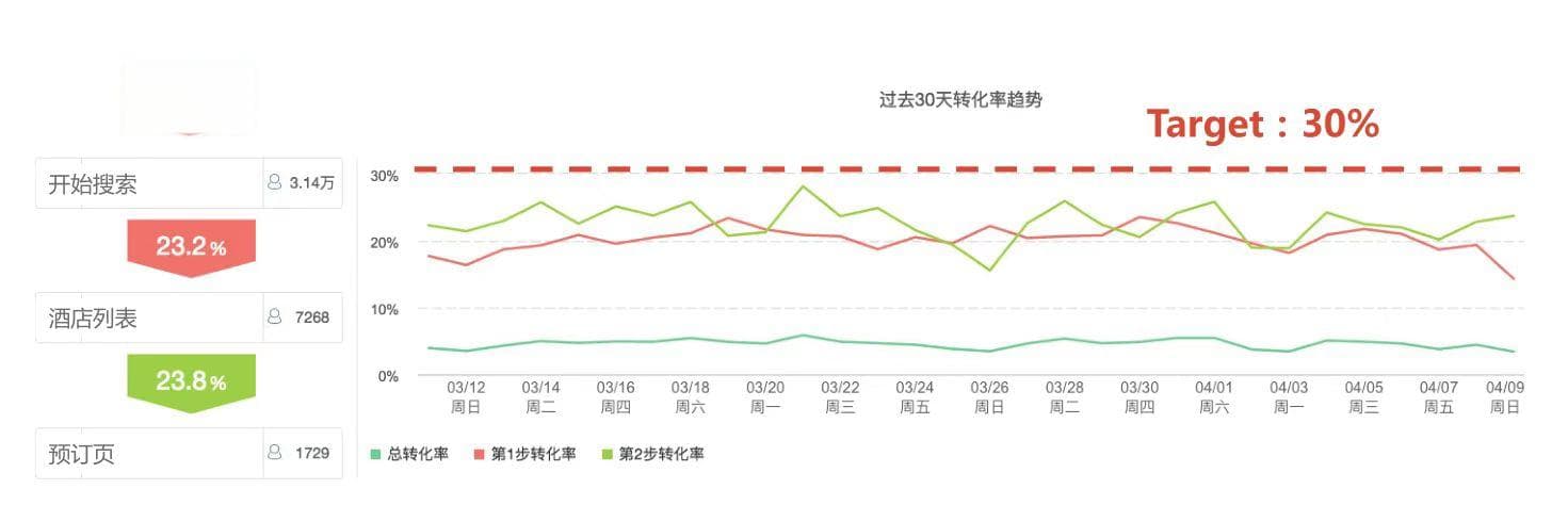 如何用数据驱动增长——用户数据模型分析-上篇