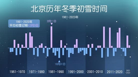 水汽不足致京津冀初雪迟到，未来十天中东部降水稀少