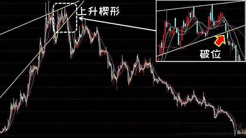 K线图形分析：上升楔形的研判与操作