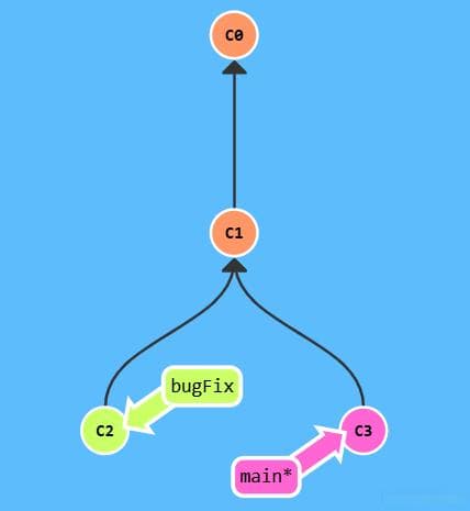 Git Merge 实例教学：同步代码库与处理分支冲突的最佳实践