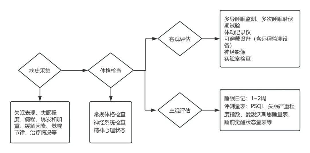 临床常见的4类睡眠障碍诊断总出错？到底如何判断与治疗？