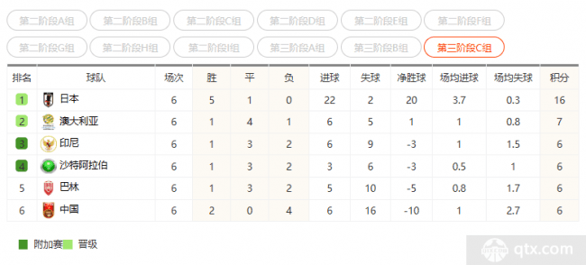 世预赛亚洲区C组积分形势分析 榜首独大与中游混战