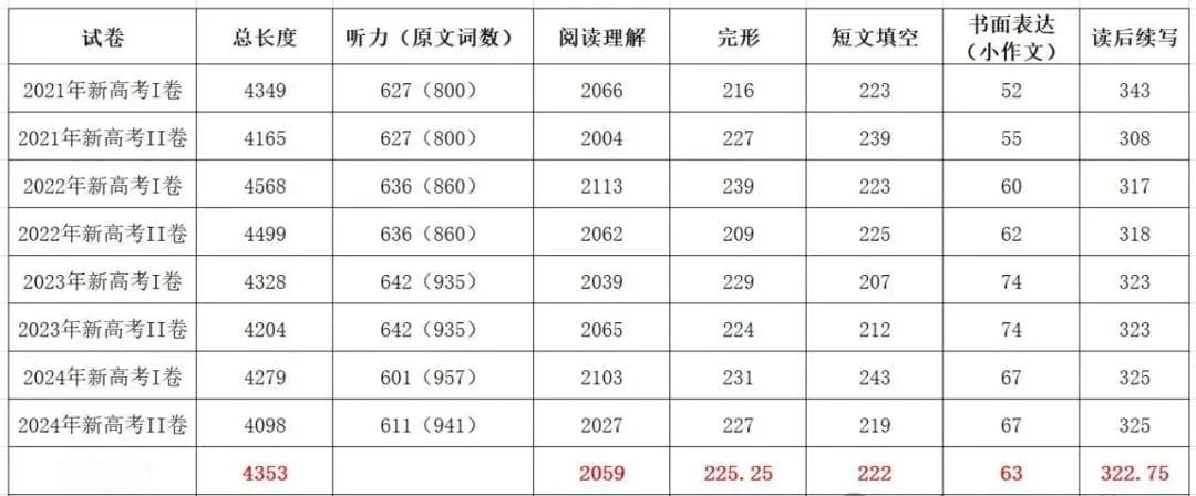 高考英语难度升级，2025届山东考生如何应对？
