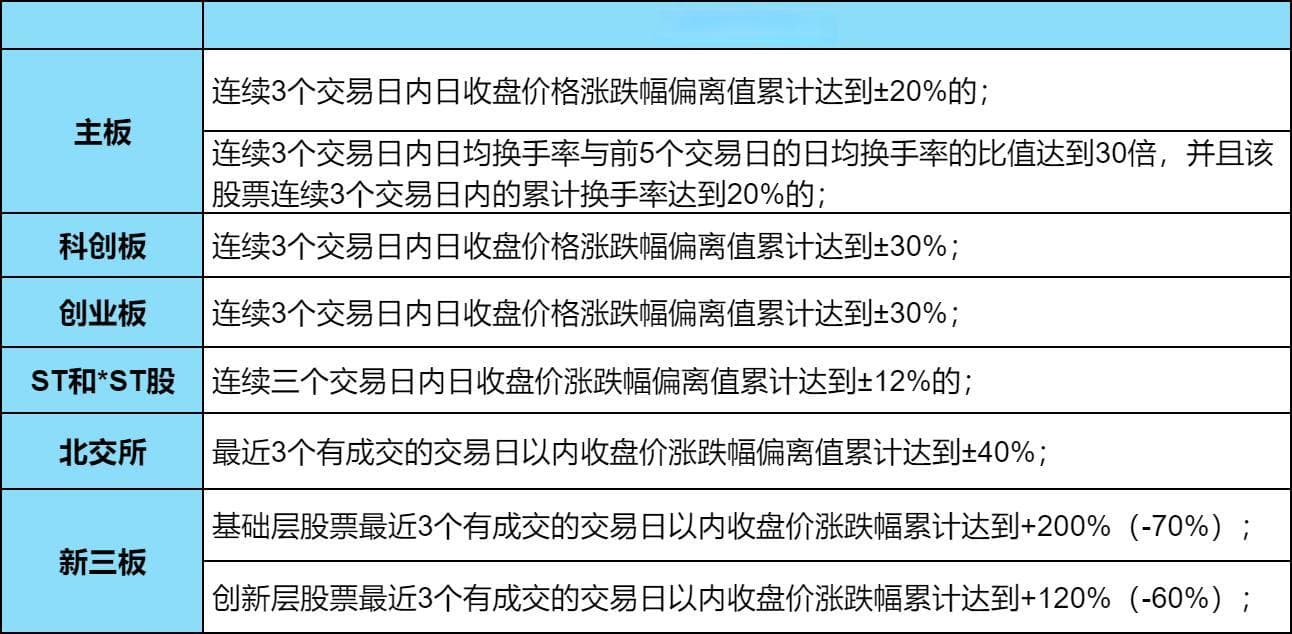 什么是股票异动？股票异动的规则又是怎样的呢？一文揭晓