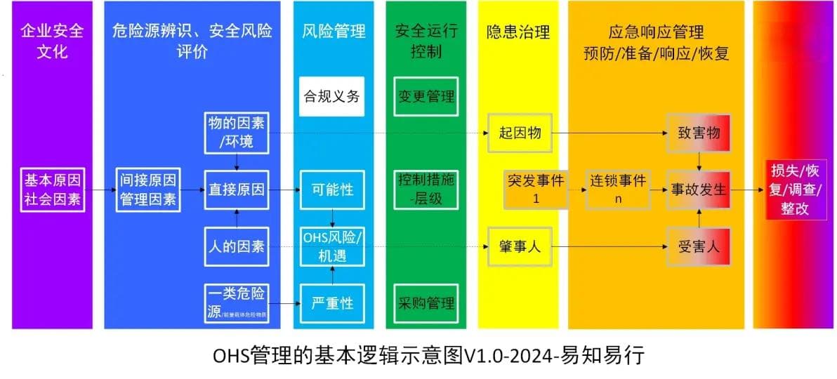 从危险源到事故管理：职业健康安全体系的完整解析
