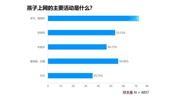 调查：近1/5未成年玩家每天网游超3小时，约三成家长不了解"青少年模式"