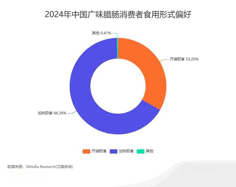 中国腊肠行业数据分析：33.20%消费者偏好开袋即食的食用形式
