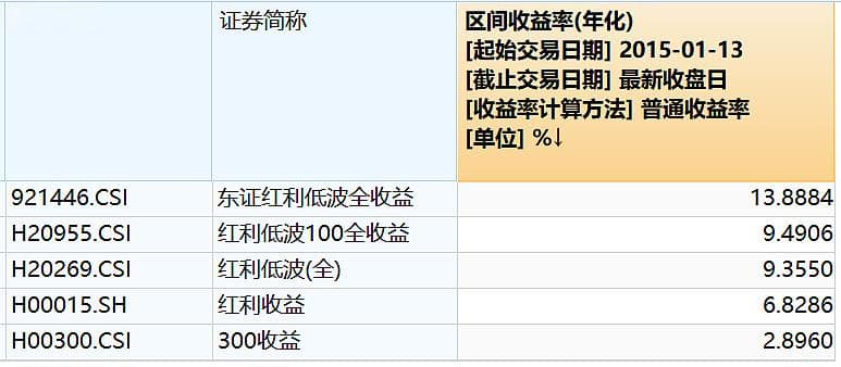 低费率红利主题ETF投资指南