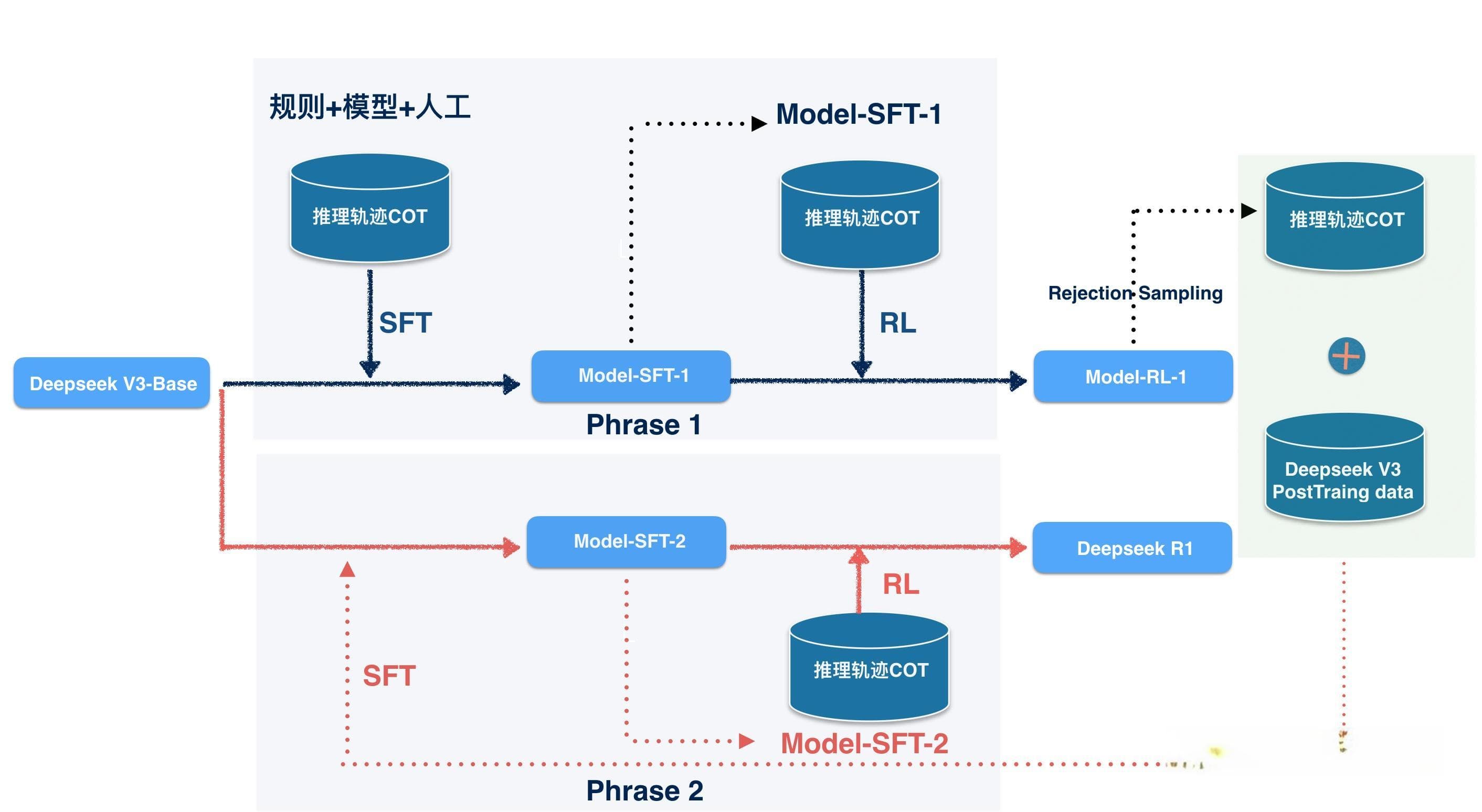 DeepSeek-R1原理解析及项目实践：从概念到应用的全面解读