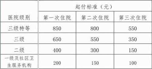 医保住院起付线标准及报销政策详解