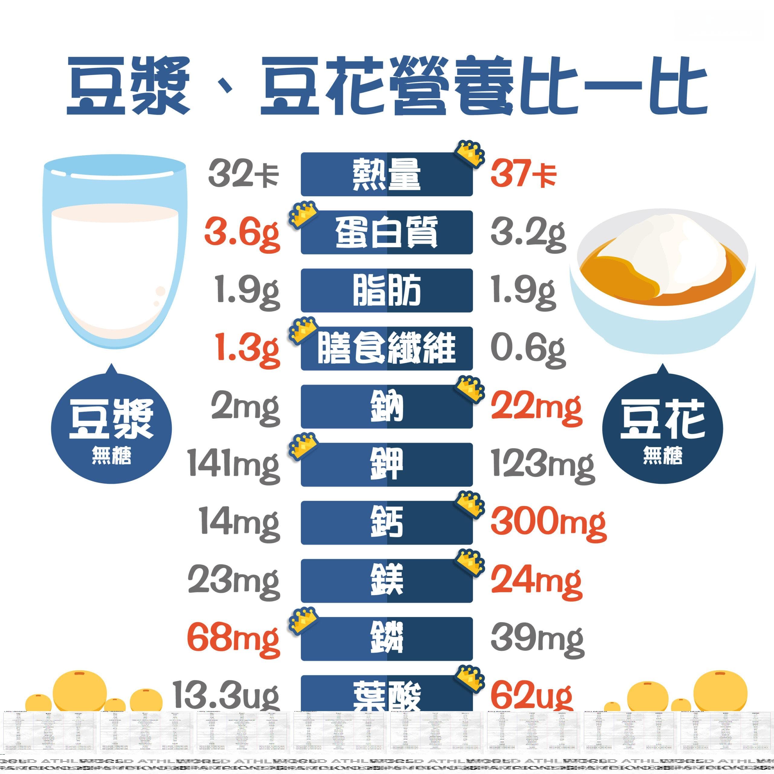 豆花甜甜没营养？吃豆花减糖2妙招，让你增肌减脂又补钙！