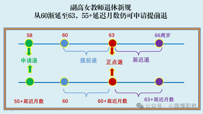女副高退休新规落地！2025年前已“延退”的教师如何选择？四种退休方式全解析