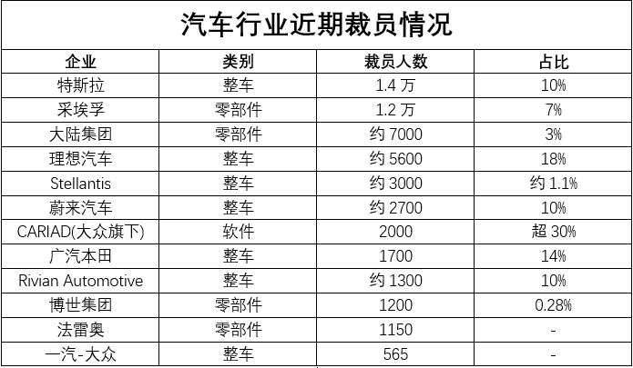 链主裁员，汽车供应链企业如何协同自救？
