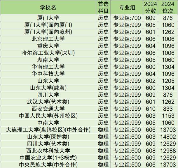 600分左右的985大学名单（全国各地汇总，2025捡漏）