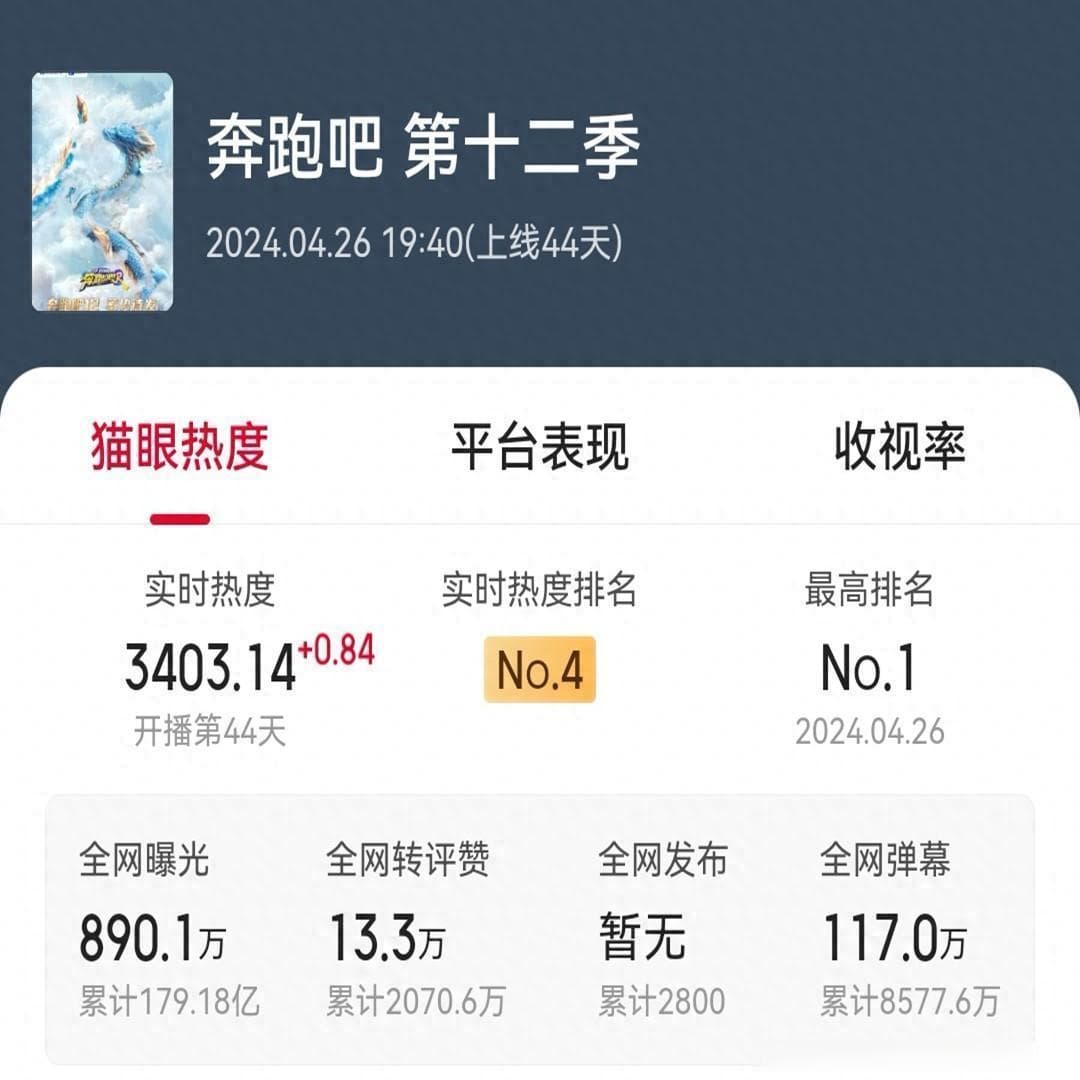 热播综艺榜单出炉，奔跑吧遥遥领先，五哈和极限挑战，成绩太惨了