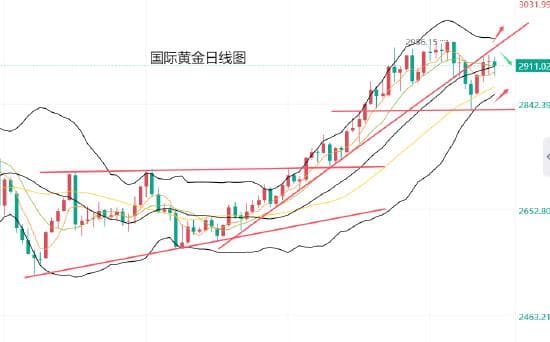 黄金走势分析：非农数据前夕，金价震荡上行