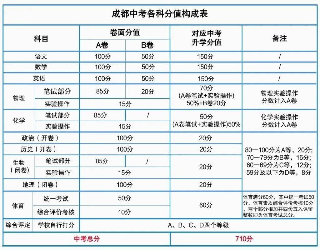 2024年成都中考时间安排、科目设置及分值构成详解
