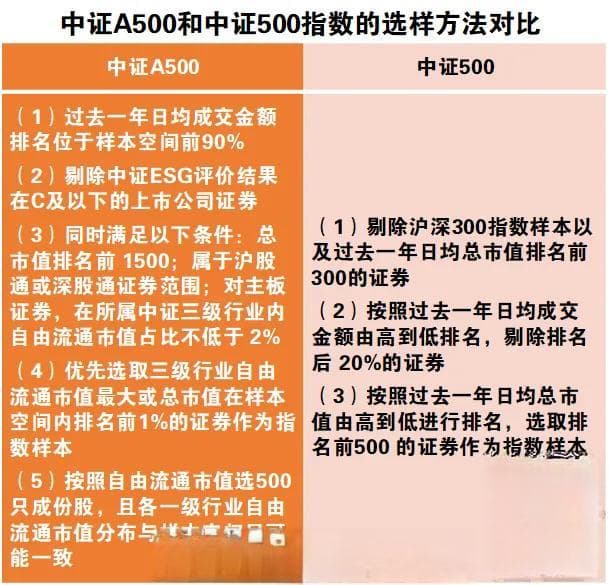 同样是500指数，多了个A字，差别这么大？