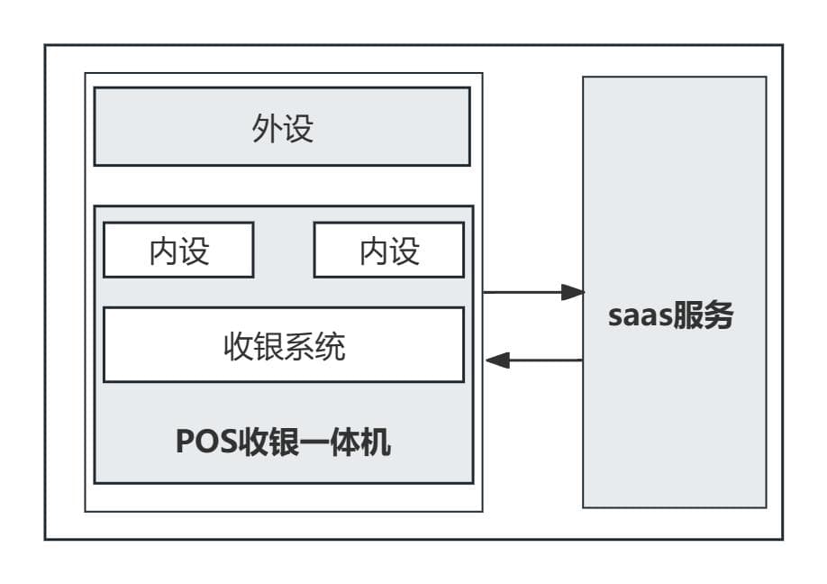 一文搞懂“POS收银体系”