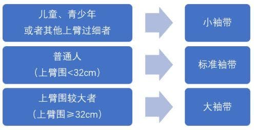 二次测量血压时间不再是1~2分钟？最新指南又有改动！