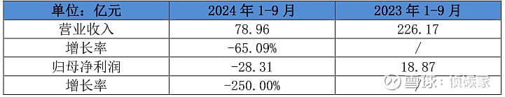 第三季度再亏10亿，逆势扩产的爱旭股份，资产负债率竟高达82.90%