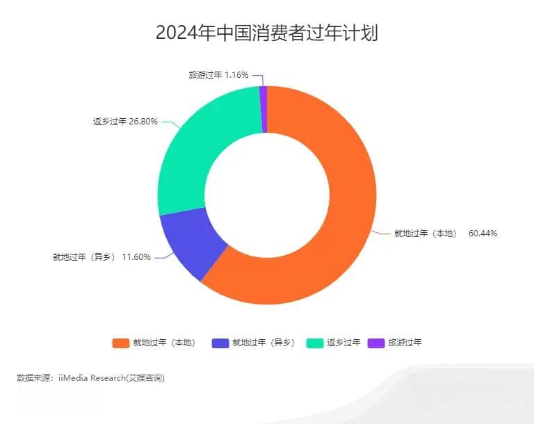 艾媒咨询：2024年中国消费者春节年货消费行为调查数据
