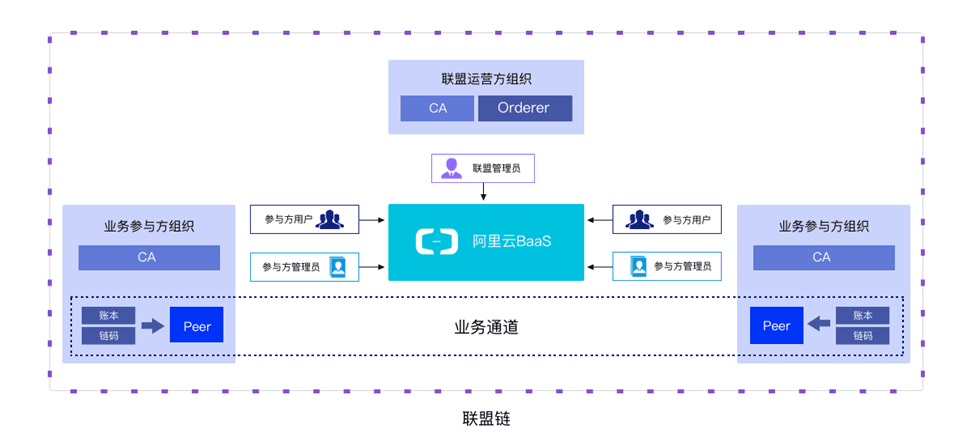 区块链服务BaaS：从基础概念到技术实现